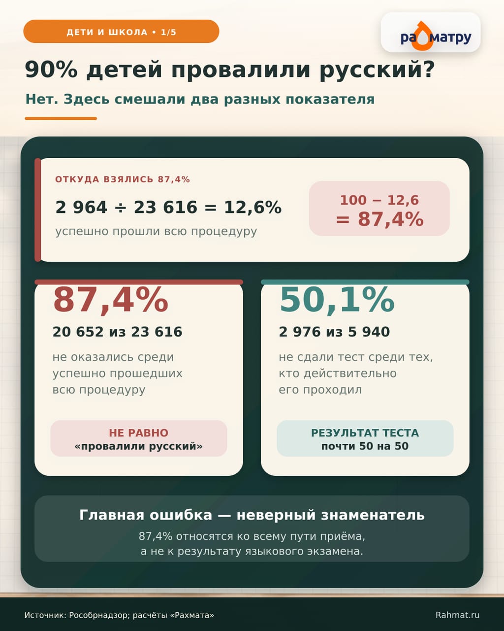90% детей провалили русский