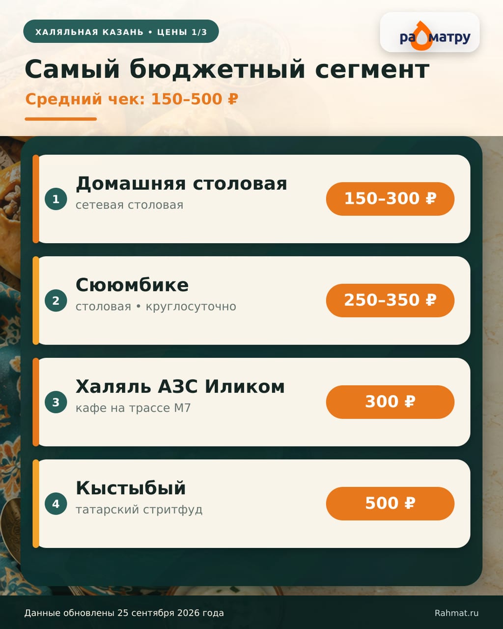 Бюджетный сегмент халяльных кафе Казани
