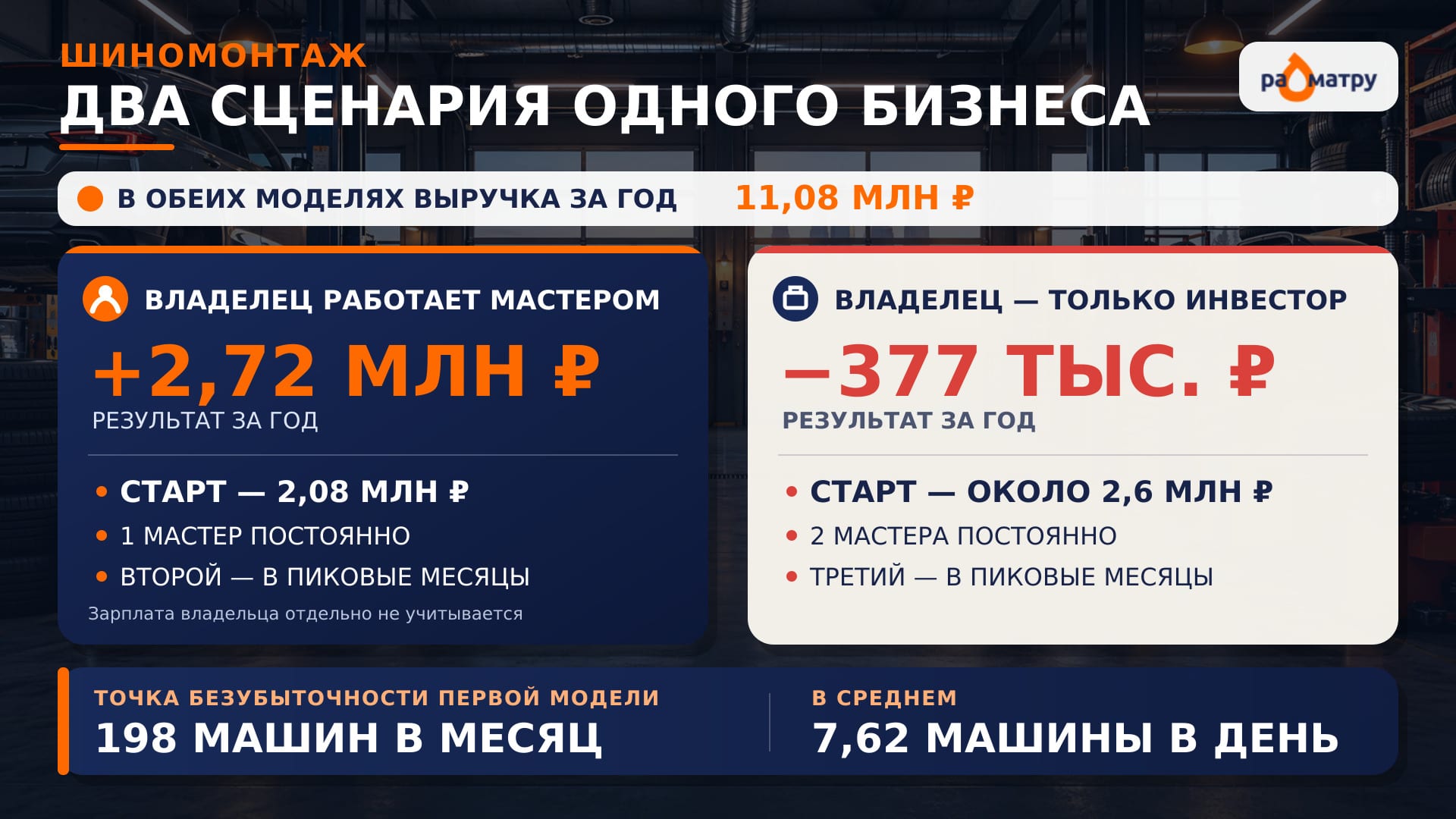 Два сценария одного бизнеса