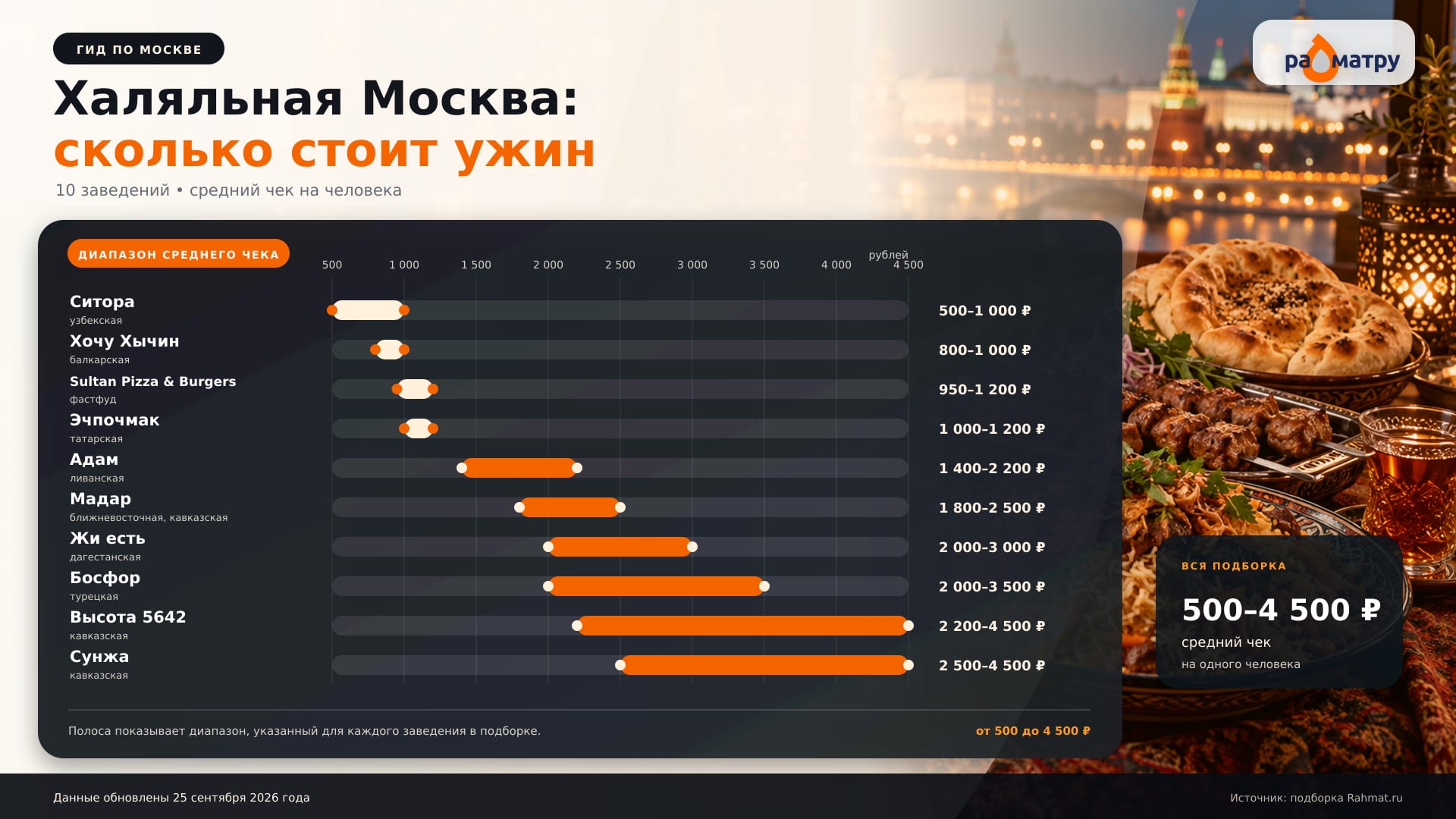 Халяльные рестораны Москва
