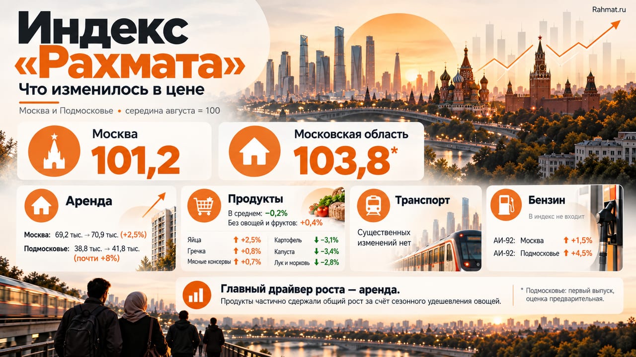 Индекс "Рахмата": что изменилось в цене
