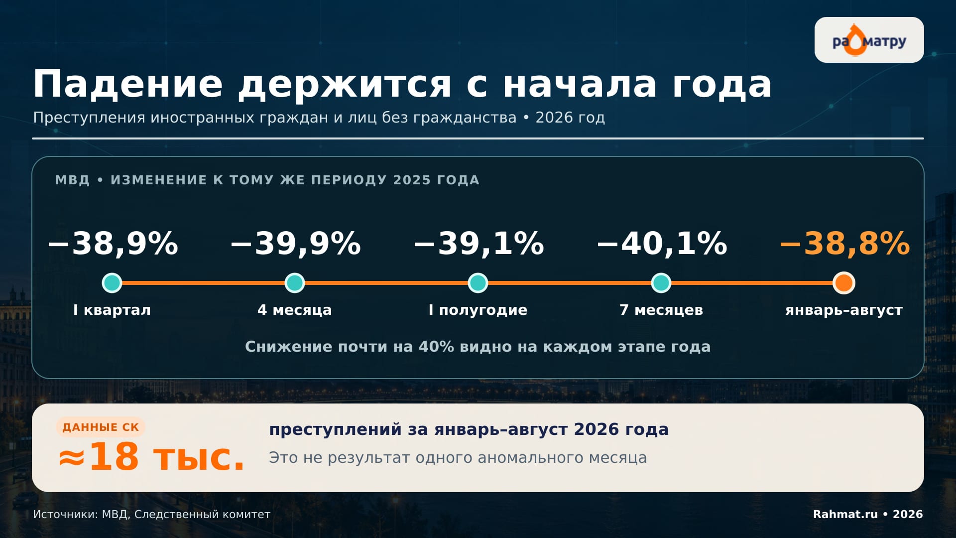 Падение держится с начало года