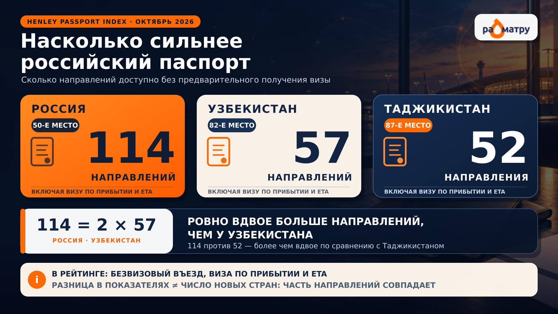 Насколько российский паспорт сильнее