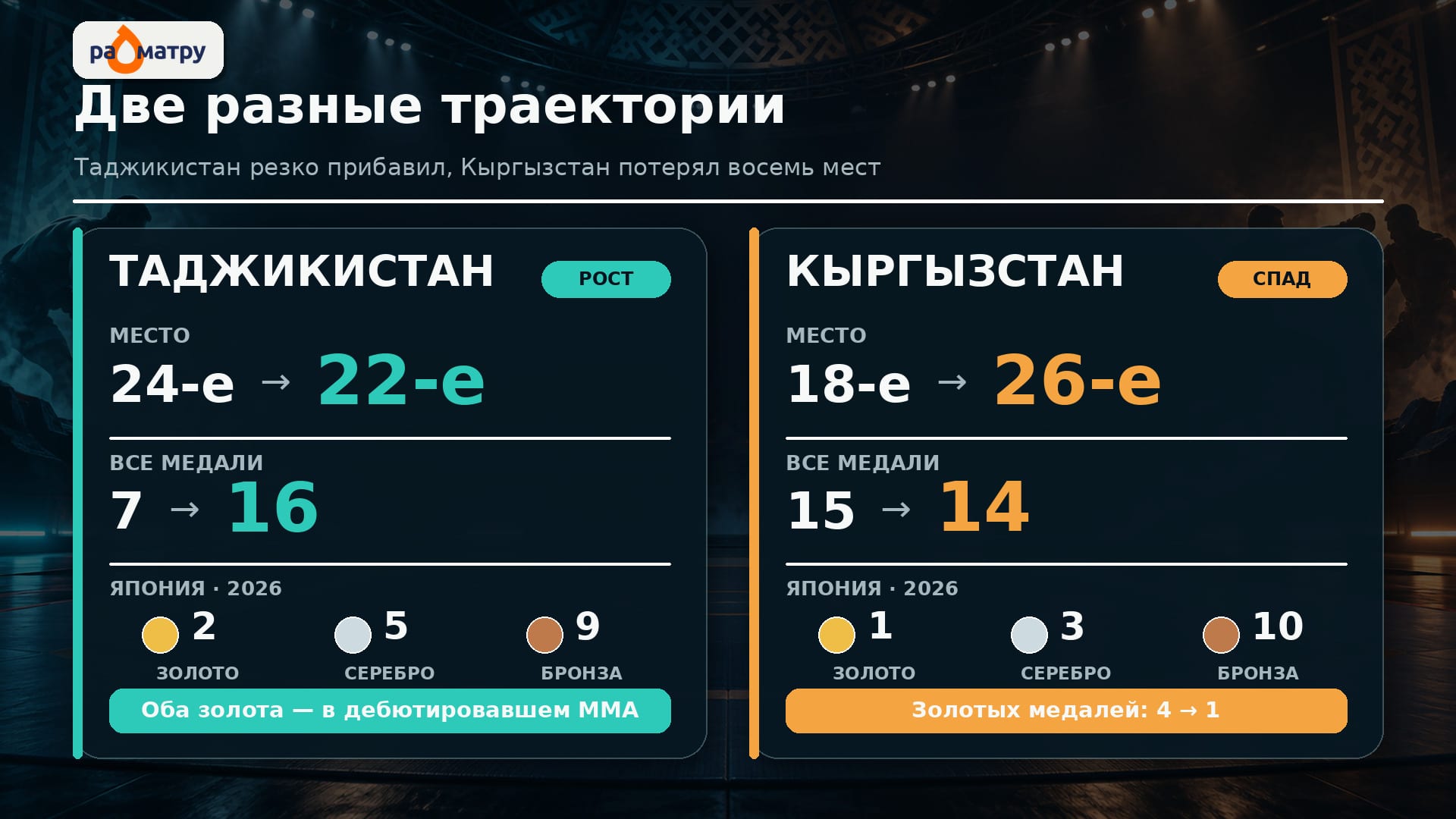 Таджикистан и Кыргызстан на Азиате 2026