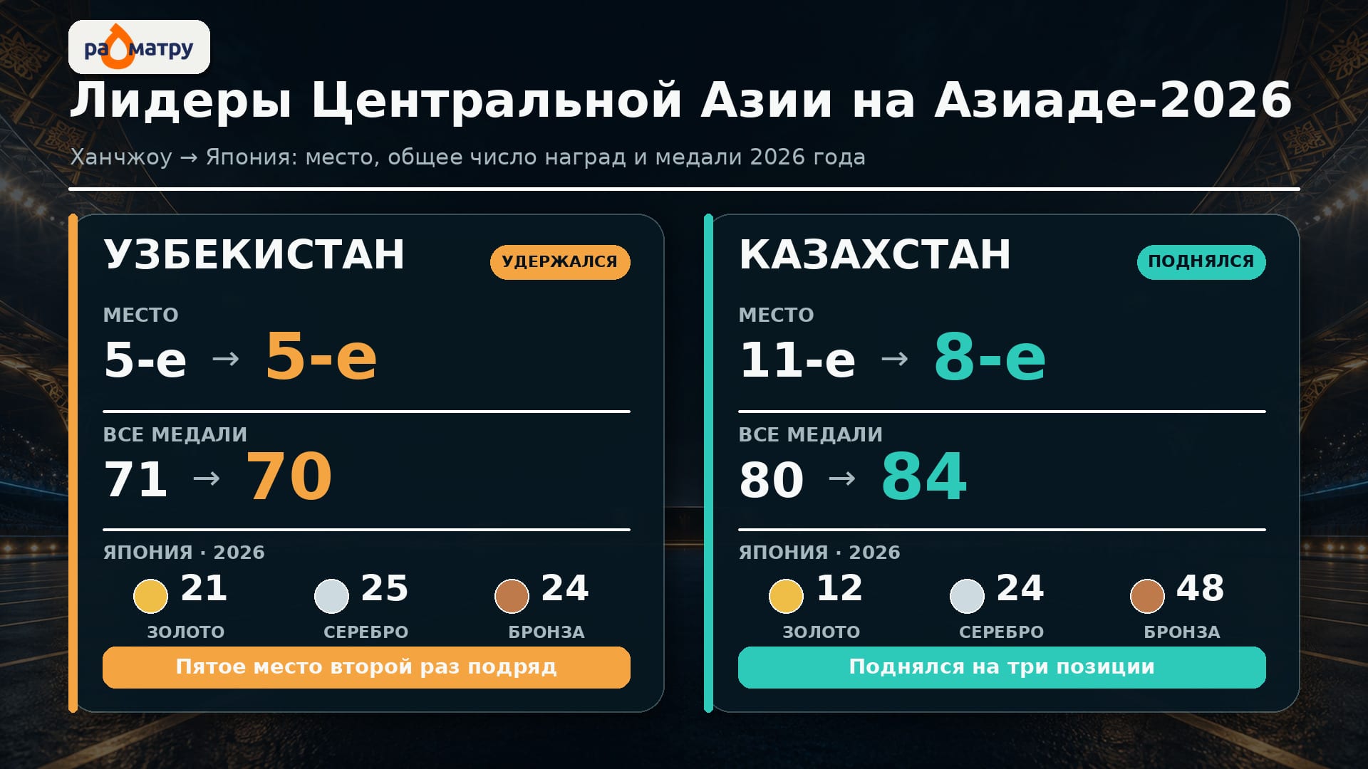 Лидеры Азиады 2026: Узбекистан и Казахстан