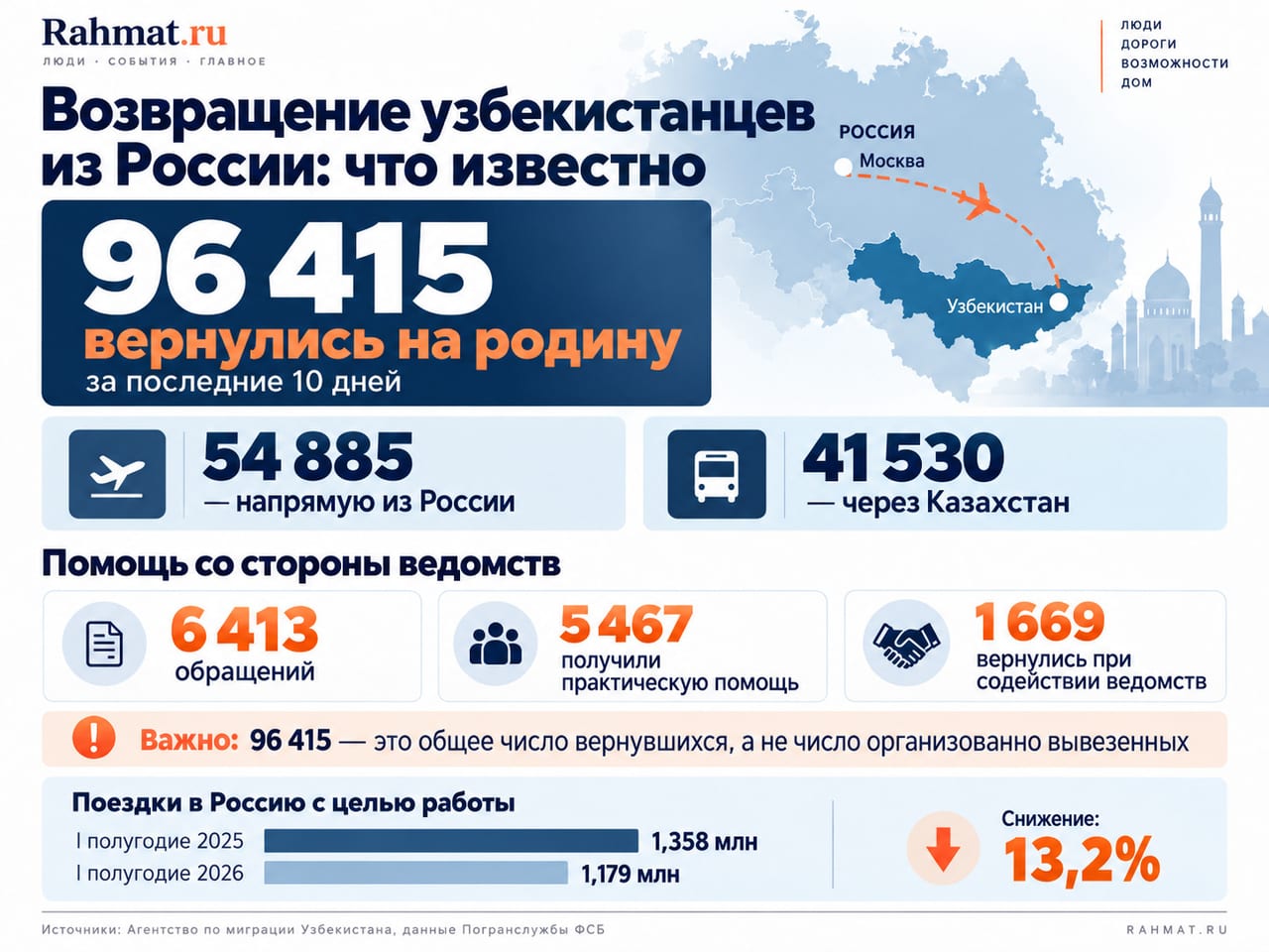 Возвращение узбекистанцев из России: статистика